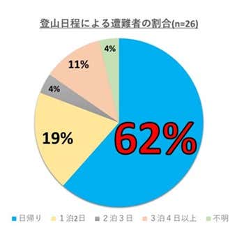 登山日程別遭難者の割合