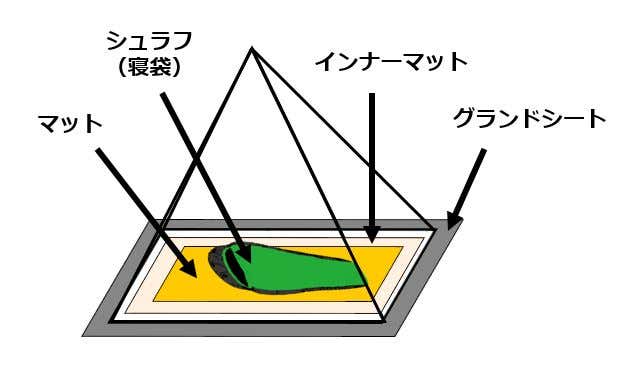 テントのインナーマットで衝撃や寒さを緩和！おすすめや代用品を