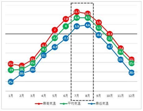 旭岳　気温グラフ