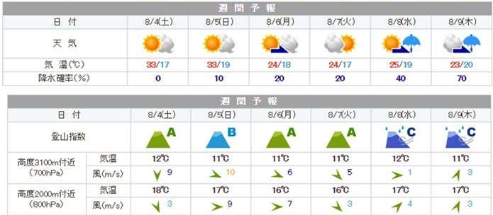 山麓と山の予報比較
