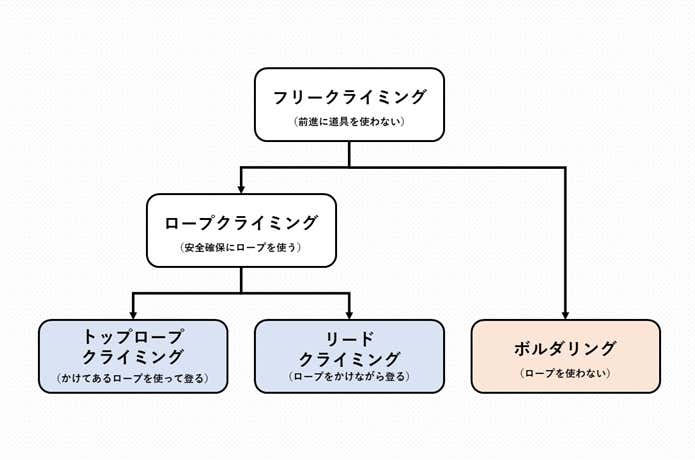 フリークライミングの分類