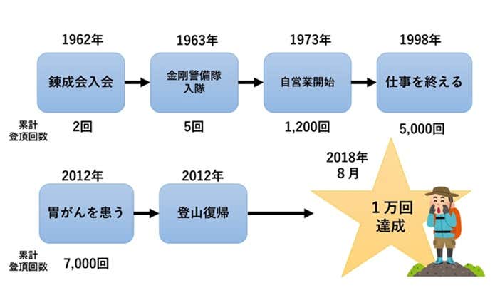 中岸さんの達成への道