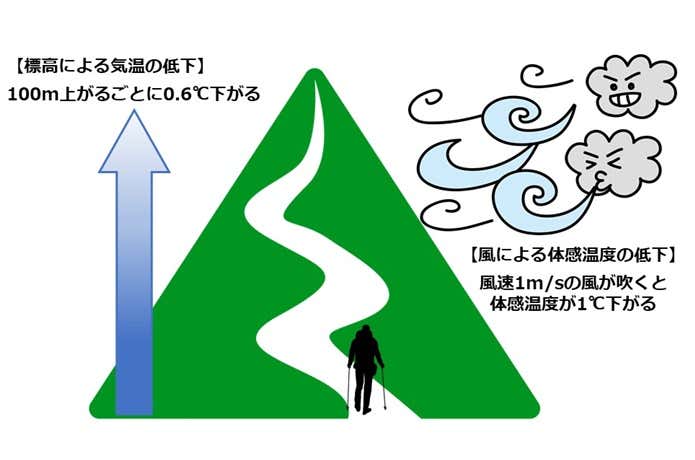 気温の違い