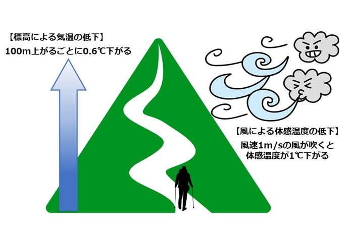 気温差