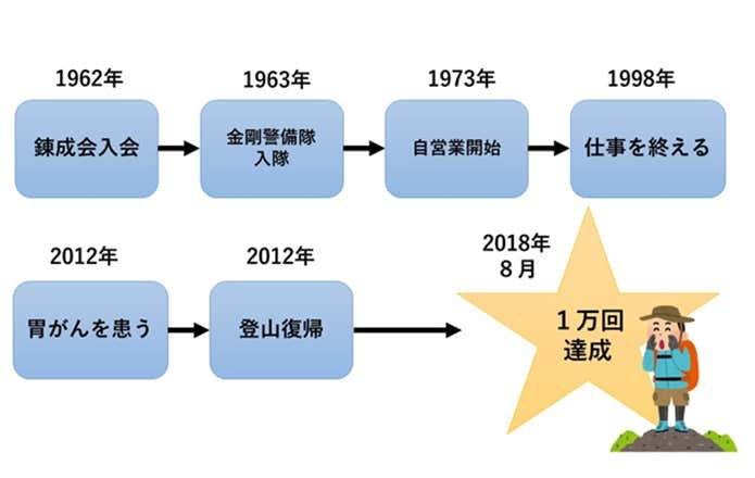 中岸さんの達成への道