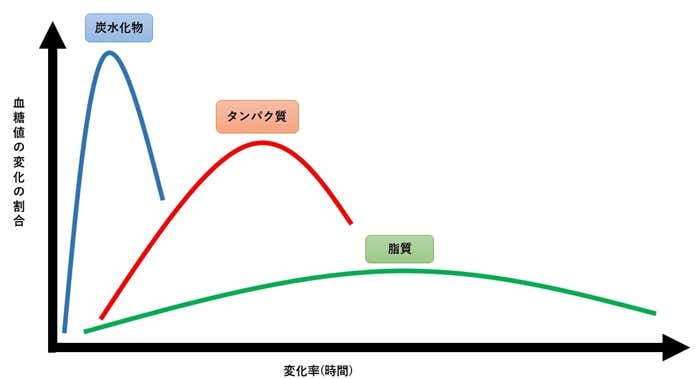 3大栄養素