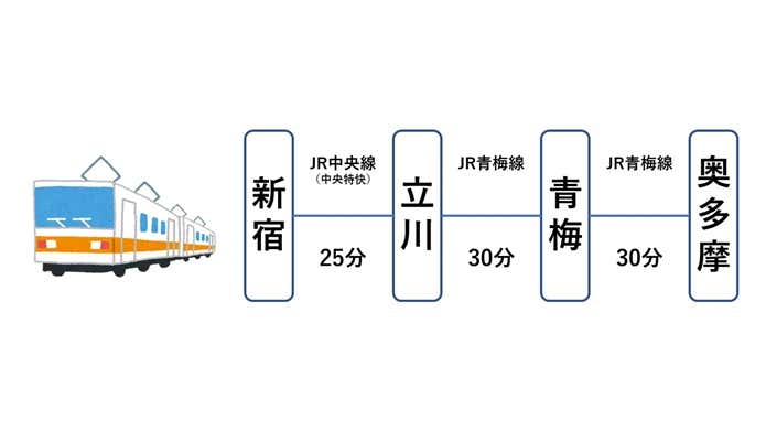 新宿（JR中央線、中央特快にて約25分）→立川（JR青梅線約30分）→青梅（JR青梅線約30分）→奥多摩