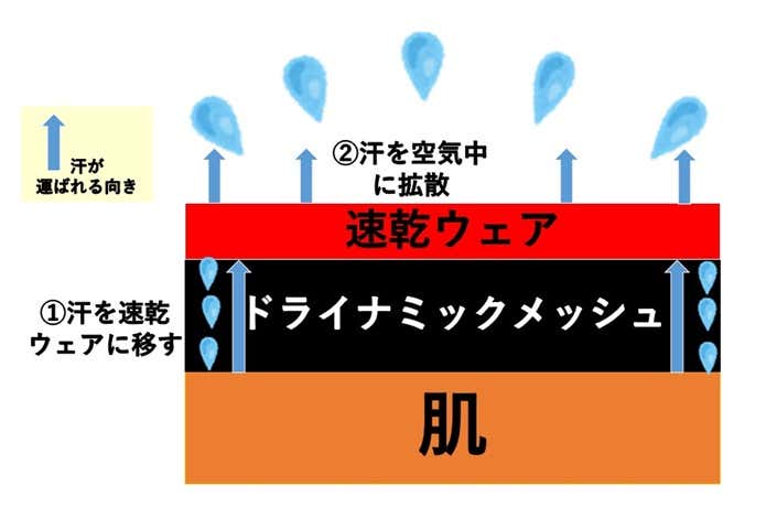 ドライナミックメッシュ　ウェアの機能