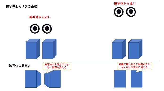 高さの違いにより見え方の差