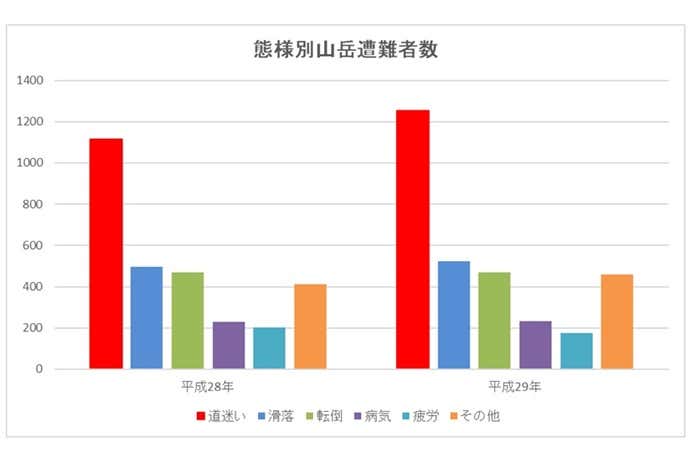 遭難者のグラフ