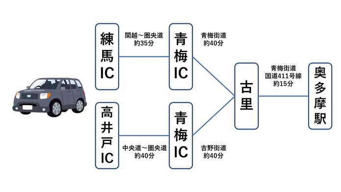 練馬ICまたは高井戸IC ‐青梅IC‐古里‐青梅街道