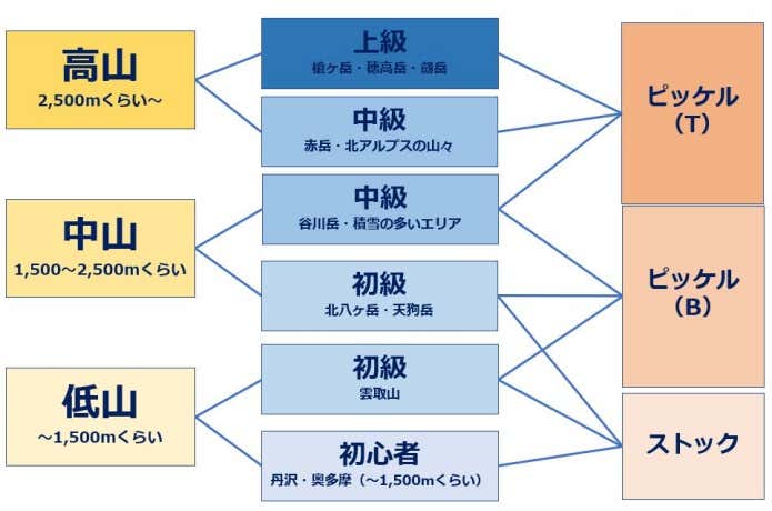 ピッケル選びの目安