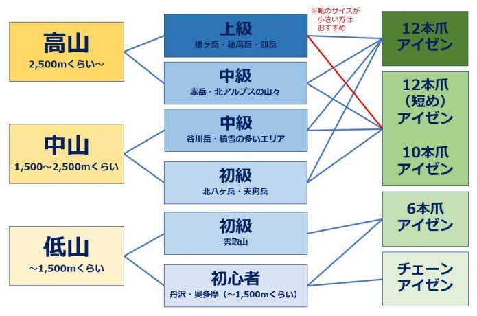 アイゼン 10 本 12 人気 本 違い