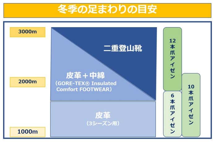 冬季の足まわりの目安