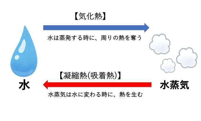 吸着熱の仕組み