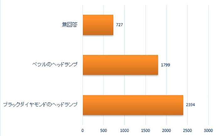 ヘッドライトの投票結果