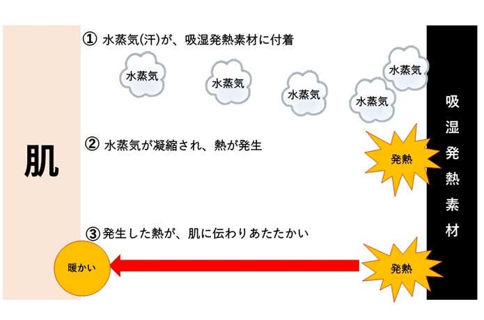 吸着発熱の仕組み