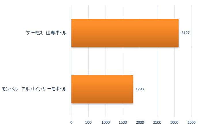 水筒の投票結果