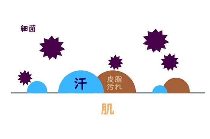 汗が臭くなるメカニズム