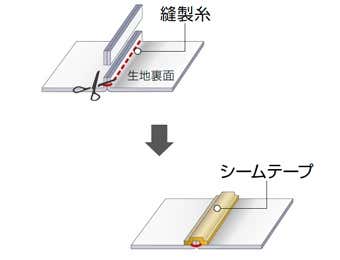 モンベル独自の縫製技術・スマートソーイング