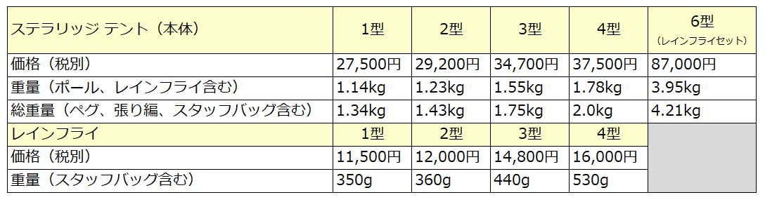 mont-bell＞山岳テントの代名詞「ステラリッジ」がモデル