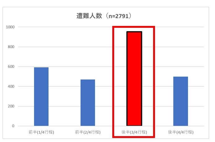 下山の危険性