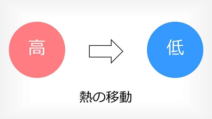 熱移動