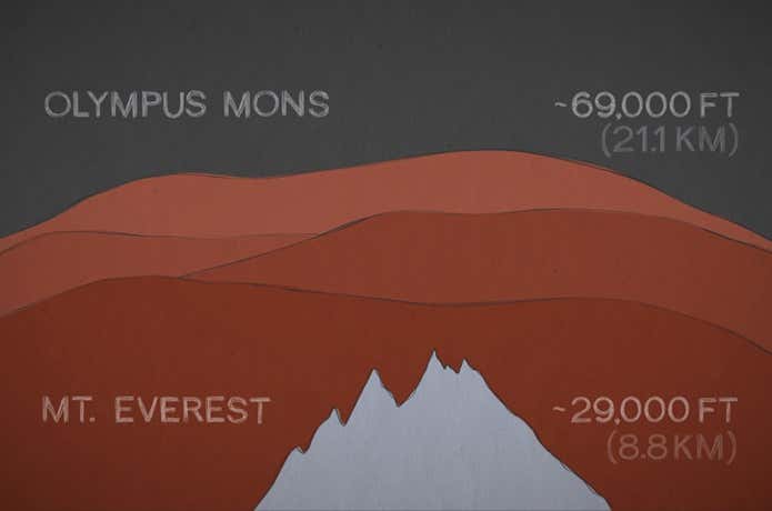 オリンポス山とエベレストの高さの比較