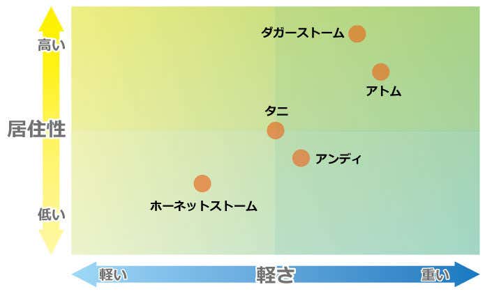 ニーモのテント　グラフ