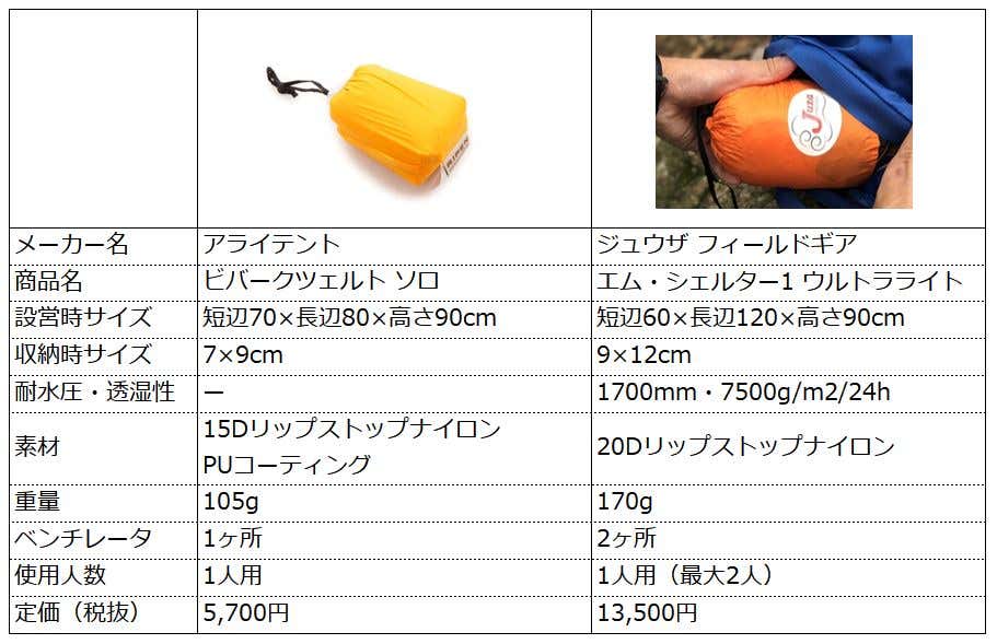 緊急時だけじゃない】 小さいのに何役もこなす！おすすめ『ツェルト