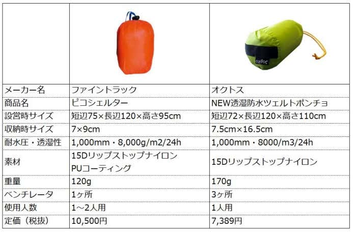ファイントラックピコシェルター　オクトスNEW透湿防水ツェルトポンチョ　スペック比較表（設営時サイズ、収納時サイズ、耐水圧・透湿性、素材、重量、ベンチレータ、使用人数、定価）