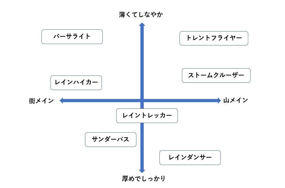 モンベル　レインウエア　比較グラフ