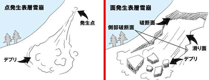 点発生雪崩と面発生雪崩の違いを表した画像