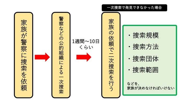遭難捜索の流れ