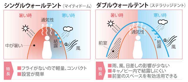 モンベル表