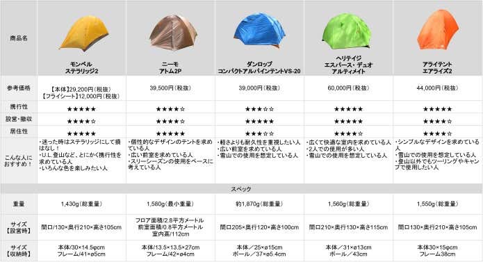 テントスペック比較表