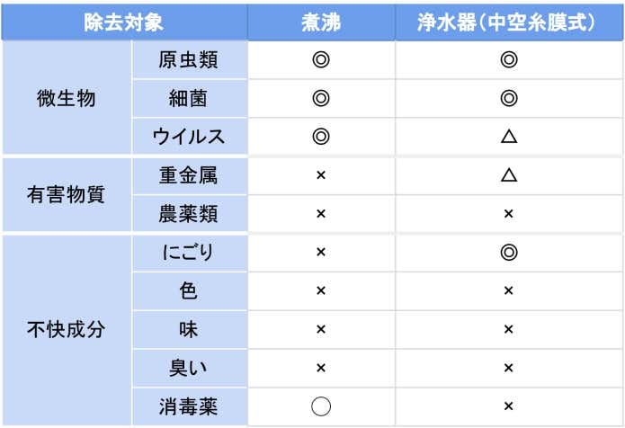 比較表