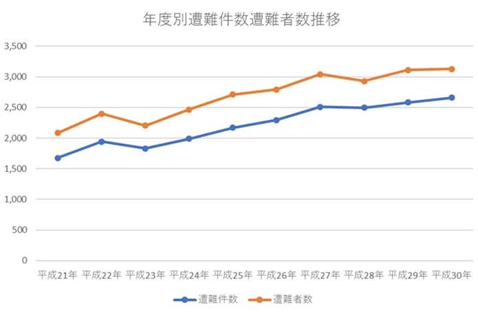 遭難件数遭難者人数