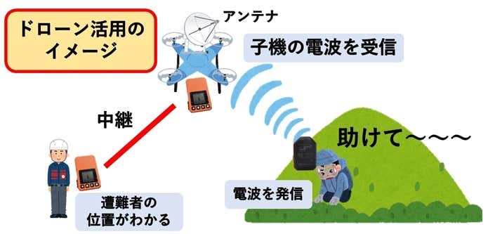 ココヘリドローン 仕組み