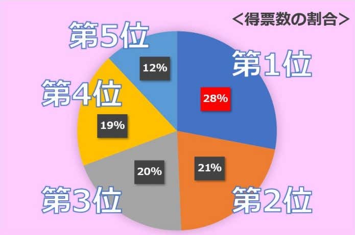 アンケート結果~得票数の割合