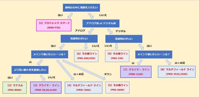 カシオプロトレック選び方フローチャート