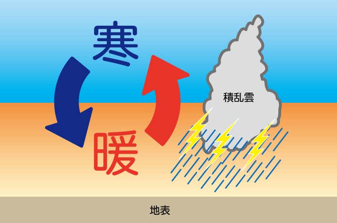 大気の状態