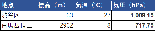 標高の違い比較表