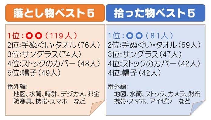 落し物の内容ランキング