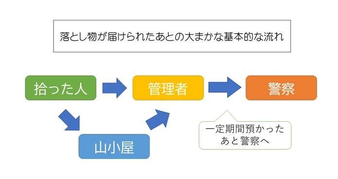 山小屋関係者の流れ