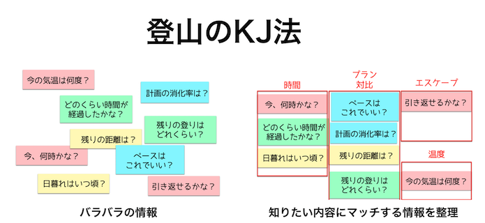 KJ法
