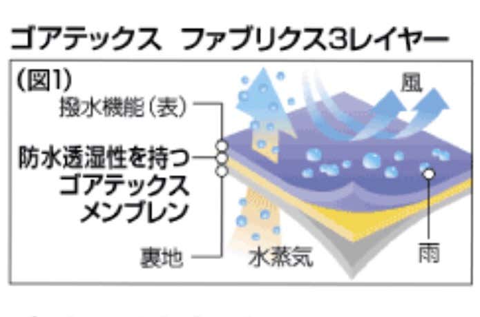 3レイヤー