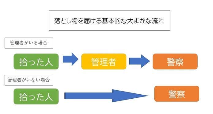 警察の流れ