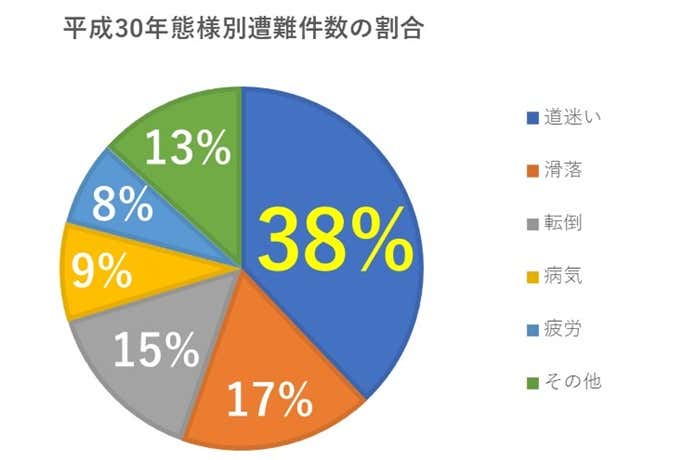 山岳遭難の理由