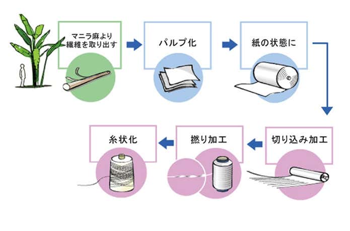製品になるまで